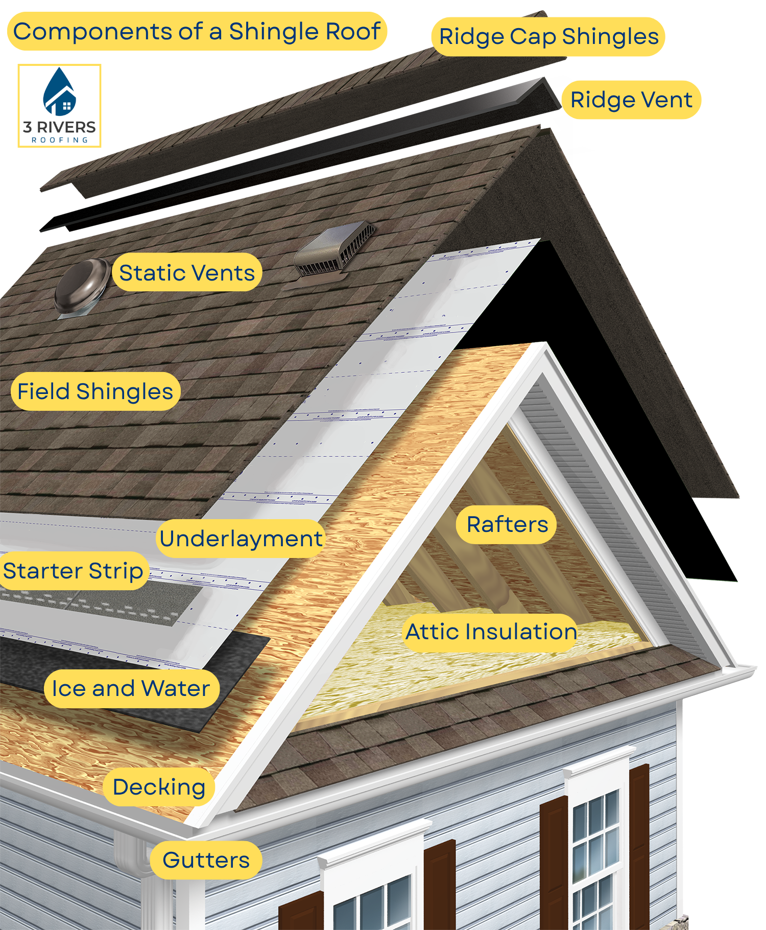 Roof components diagram showing ridge cap shingles, ridge vent, static vents, field shingles, underlayment, rafters, starter strip, attic insulation, ice and water shield, decking, and gutters